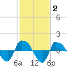 Tide chart for Reaves Point (0.8 mile NE), North Carolina on 2022/02/2