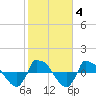 Tide chart for Reaves Point (0.8 mile NE), North Carolina on 2022/02/4