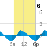 Tide chart for Reaves Point (0.8 mile NE), North Carolina on 2022/02/6