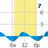 Tide chart for Reaves Point (0.8 mile NE), North Carolina on 2022/02/7