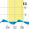 Tide chart for Reaves Point (0.8 mile NE), North Carolina on 2022/04/11
