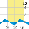 Tide chart for Reaves Point (0.8 mile NE), North Carolina on 2022/04/12