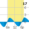 Tide chart for Reaves Point (0.8 mile NE), North Carolina on 2022/04/17