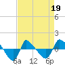 Tide chart for Reaves Point (0.8 mile NE), North Carolina on 2022/04/19