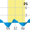 Tide chart for Reaves Point (0.8 mile NE), North Carolina on 2022/04/21
