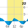 Tide chart for Reaves Point (0.8 mile NE), North Carolina on 2022/04/22