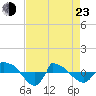 Tide chart for Reaves Point (0.8 mile NE), North Carolina on 2022/04/23