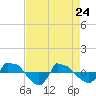 Tide chart for Reaves Point (0.8 mile NE), North Carolina on 2022/04/24