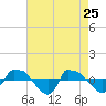 Tide chart for Reaves Point (0.8 mile NE), North Carolina on 2022/04/25