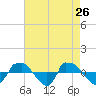 Tide chart for Reaves Point (0.8 mile NE), North Carolina on 2022/04/26