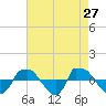 Tide chart for Reaves Point (0.8 mile NE), North Carolina on 2022/04/27