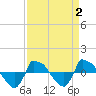 Tide chart for Reaves Point (0.8 mile NE), North Carolina on 2022/04/2