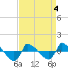 Tide chart for Reaves Point (0.8 mile NE), North Carolina on 2022/04/4