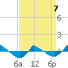 Tide chart for Reaves Point (0.8 mile NE), North Carolina on 2022/04/7