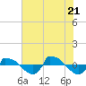 Tide chart for Reaves Point (0.8 mile NE), North Carolina on 2022/07/21