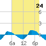 Tide chart for Reaves Point (0.8 mile NE), North Carolina on 2022/07/24
