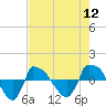 Tide chart for Reaves Point (0.8 mile NE), North Carolina on 2022/08/12