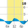 Tide chart for Reaves Point (0.8 mile NE), North Carolina on 2022/08/18