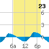 Tide chart for Reaves Point (0.8 mile NE), North Carolina on 2022/08/23