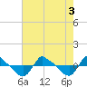 Tide chart for Reaves Point (0.8 mile NE), North Carolina on 2022/08/3