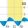 Tide chart for Reaves Point (0.8 mile NE), North Carolina on 2022/09/11