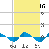 Tide chart for Reaves Point (0.8 mile NE), North Carolina on 2022/09/16