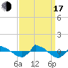 Tide chart for Reaves Point (0.8 mile NE), North Carolina on 2022/09/17