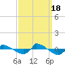 Tide chart for Reaves Point (0.8 mile NE), North Carolina on 2022/09/18