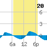 Tide chart for Reaves Point (0.8 mile NE), North Carolina on 2022/09/20