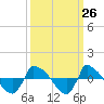 Tide chart for Reaves Point (0.8 mile NE), North Carolina on 2022/09/26