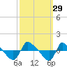 Tide chart for Reaves Point (0.8 mile NE), North Carolina on 2022/09/29
