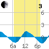 Tide chart for Reaves Point (0.8 mile NE), North Carolina on 2022/09/3