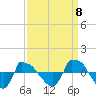 Tide chart for Reaves Point (0.8 mile NE), North Carolina on 2022/09/8