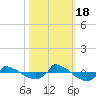 Tide chart for Reaves Point (0.8 mile NE), North Carolina on 2022/10/18