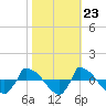 Tide chart for Reaves Point (0.8 mile NE), North Carolina on 2022/10/23