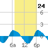 Tide chart for Reaves Point (0.8 mile NE), North Carolina on 2022/10/24