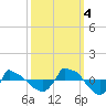 Tide chart for Reaves Point (0.8 mile NE), North Carolina on 2022/10/4