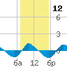 Tide chart for Reaves Point (0.8 mile NE), North Carolina on 2023/01/12