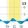 Tide chart for Reaves Point (0.8 mile NE), North Carolina on 2023/01/13