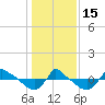 Tide chart for Reaves Point (0.8 mile NE), North Carolina on 2023/01/15