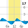 Tide chart for Reaves Point (0.8 mile NE), North Carolina on 2023/01/17