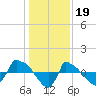 Tide chart for Reaves Point (0.8 mile NE), North Carolina on 2023/01/19