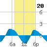 Tide chart for Reaves Point (0.8 mile NE), North Carolina on 2023/01/20
