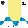 Tide chart for Reaves Point (0.8 mile NE), North Carolina on 2023/01/21