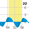 Tide chart for Reaves Point (0.8 mile NE), North Carolina on 2023/01/22