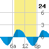 Tide chart for Reaves Point (0.8 mile NE), North Carolina on 2023/01/24