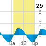 Tide chart for Reaves Point (0.8 mile NE), North Carolina on 2023/01/25