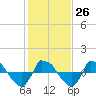 Tide chart for Reaves Point (0.8 mile NE), North Carolina on 2023/01/26