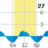 Tide chart for Reaves Point (0.8 mile NE), North Carolina on 2023/01/27