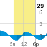 Tide chart for Reaves Point (0.8 mile NE), North Carolina on 2023/01/29